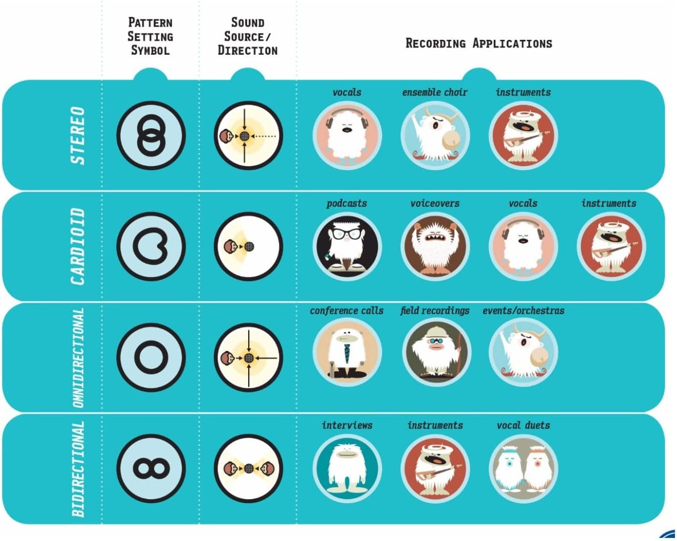 Yeti USB Mic, VO!CE Software, 4 Pickup Patterns, Headphone Output & Volume Control, Plug & Play, Satin Red